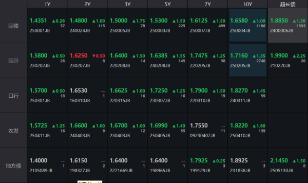 配资专家门户 债市收盘|1.3万亿超长期特别国债明日启动，国债收益率全线上行