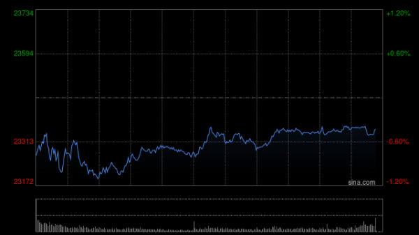 股票配资平台合法 快讯：恒指低开0.87% 科指跌0.95% 阿里绩后跌超6%