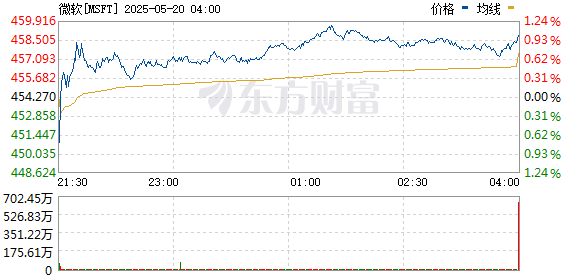 股票配资相 微软将埃隆·马斯克旗下的人工智能模型引入其云平台